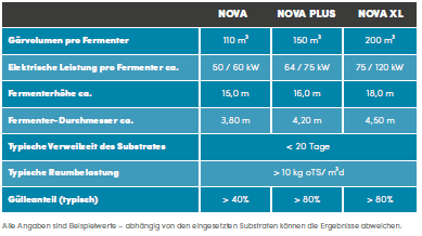 Beispielwerte von Nova, Nova Plus, NovaXL